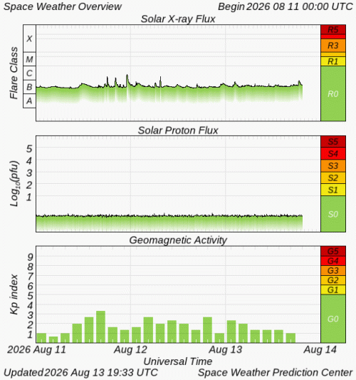 Graphs Showing Solar X-Ray & Solar Proton Flux