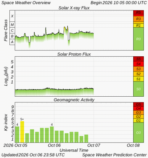 Graphs Showing Solar X-Ray & Solar Proton Flux