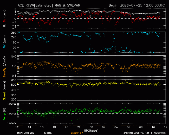 Graph showing Real-Time Solar Wind