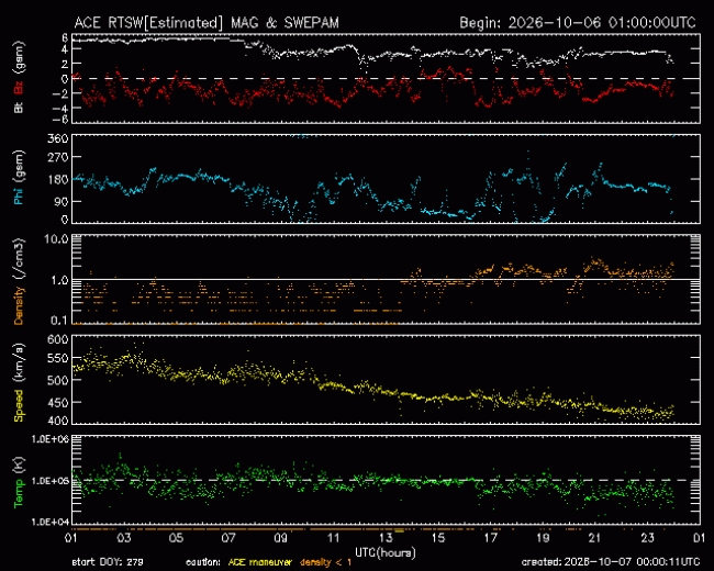 Graph showing Real-Time Solar Wind