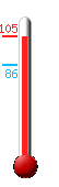 Currently: 104.0, Max: 105.1, Min: 86.2