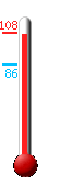 Currently: 104.4, Max: 107.8, Min: 86.0