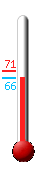 Currently: 67.3, Max: 71.2, Min: 67.3