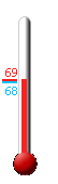 Currently: 68.4, Max: 68.7, Min: 68.2
