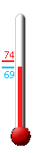 Currently: 71.6, Max: 73.6, Min: 70.7