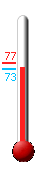 Currently: 73.4, Max: 77.0, Min: 72.9
