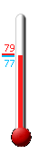 Currently: 77.9, Max: 78.6, Min: 77.5