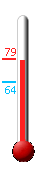 Currently: 78.1, Max: 79.2, Min: 63.7