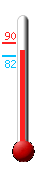 Currently: 82.4, Max: 90.1, Min: 81.5