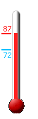 Currently: 83.5, Max: 84.2, Min: 71.6