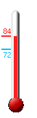 Currently: 83.8, Max: 84.0, Min: 71.6