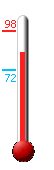 Currently: 84.9, Max: 98.1, Min: 72.0