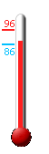 Currently: 88.9, Max: 96.4, Min: 88.9