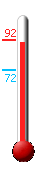 Currently: 89.6, Max: 90.7, Min: 72.0