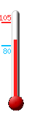 Currently: 90.5, Max: 105.3, Min: 80.1