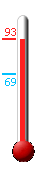 Currently: 91.2, Max: 92.5, Min: 69.3