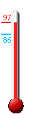 Currently: 91.6, Max: 96.4, Min: 86.0