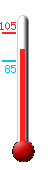 Currently: 94.5, Max: 105.3, Min: 84.7