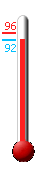 Currently: 95.4, Max: 96.4, Min: 95.2