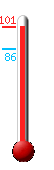 Currently: 96.3, Max: 97.0, Min: 86.0