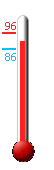 Currently: 98.2, Max: 99.3, Min: 81.9