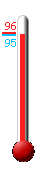 Currently: 98.4, Max: 99.3, Min: 81.9