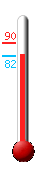 Currently: 99.7, Max: 100.4, Min: 81.9